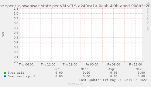 Amount of time spent in swapwait state per VM vCLS-a249ca1a-0aab-4f9b-abed-908b3c20ba9d