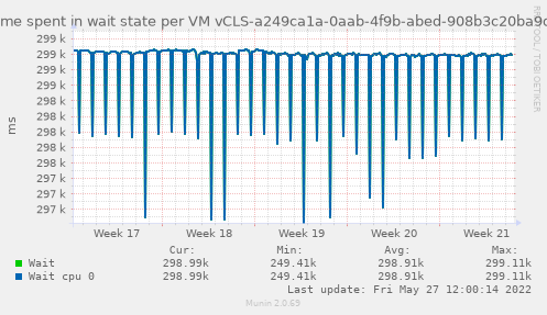 Amount of time spent in wait state per VM vCLS-a249ca1a-0aab-4f9b-abed-908b3c20ba9d