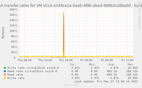 Disk transfer rates for VM vCLS-a249ca1a-0aab-4f9b-abed-908b3c20ba9d