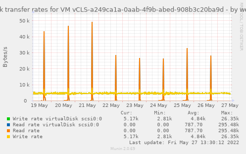 Disk transfer rates for VM vCLS-a249ca1a-0aab-4f9b-abed-908b3c20ba9d