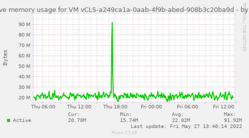 Active memory usage for VM vCLS-a249ca1a-0aab-4f9b-abed-908b3c20ba9d