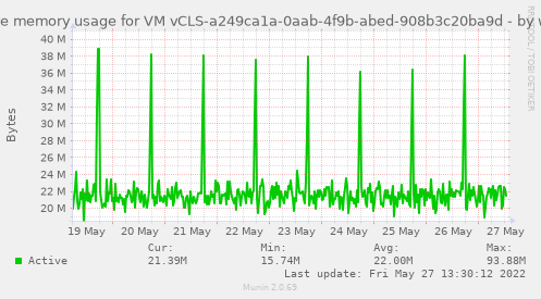 Active memory usage for VM vCLS-a249ca1a-0aab-4f9b-abed-908b3c20ba9d