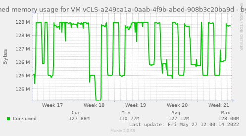 Consumed memory usage for VM vCLS-a249ca1a-0aab-4f9b-abed-908b3c20ba9d