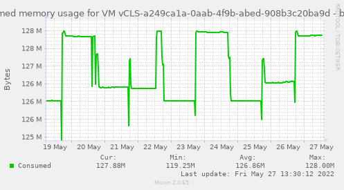 Consumed memory usage for VM vCLS-a249ca1a-0aab-4f9b-abed-908b3c20ba9d