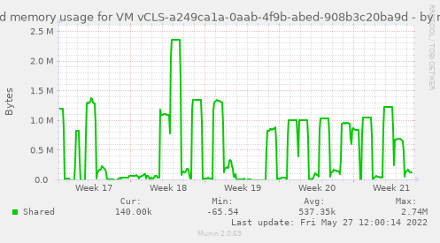 Shared memory usage for VM vCLS-a249ca1a-0aab-4f9b-abed-908b3c20ba9d