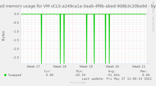 Swapped memory usage for VM vCLS-a249ca1a-0aab-4f9b-abed-908b3c20ba9d