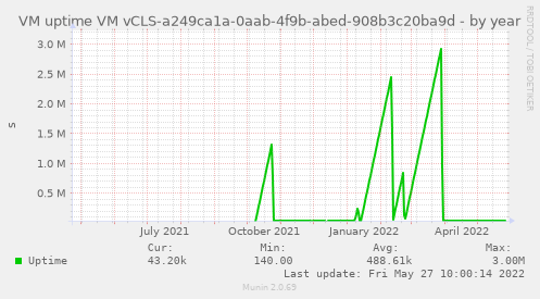 VM uptime VM vCLS-a249ca1a-0aab-4f9b-abed-908b3c20ba9d