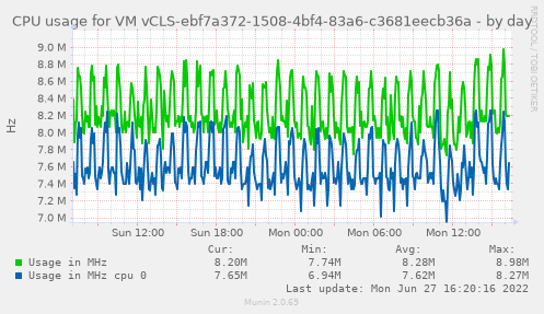 CPU usage for VM vCLS-ebf7a372-1508-4bf4-83a6-c3681eecb36a