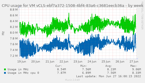 CPU usage for VM vCLS-ebf7a372-1508-4bf4-83a6-c3681eecb36a