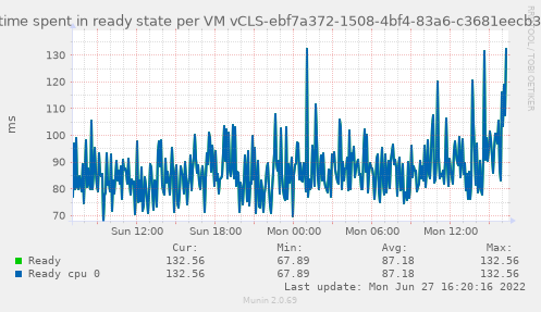 Amount of time spent in ready state per VM vCLS-ebf7a372-1508-4bf4-83a6-c3681eecb36a