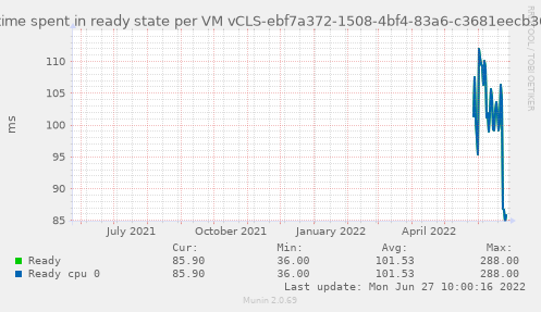 Amount of time spent in ready state per VM vCLS-ebf7a372-1508-4bf4-83a6-c3681eecb36a