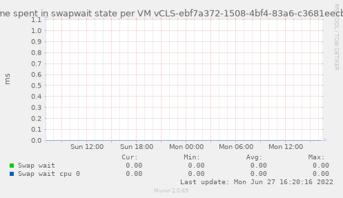 Amount of time spent in swapwait state per VM vCLS-ebf7a372-1508-4bf4-83a6-c3681eecb36a