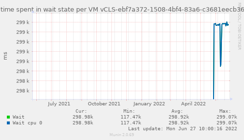 Amount of time spent in wait state per VM vCLS-ebf7a372-1508-4bf4-83a6-c3681eecb36a