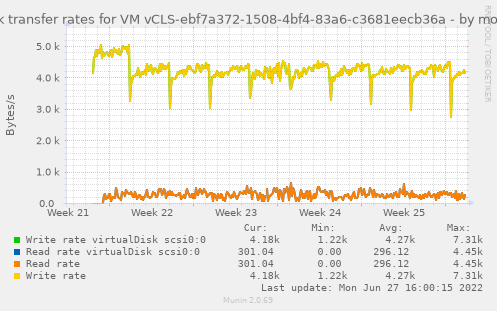 Disk transfer rates for VM vCLS-ebf7a372-1508-4bf4-83a6-c3681eecb36a