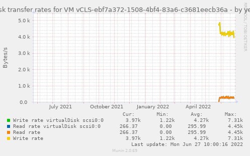 Disk transfer rates for VM vCLS-ebf7a372-1508-4bf4-83a6-c3681eecb36a