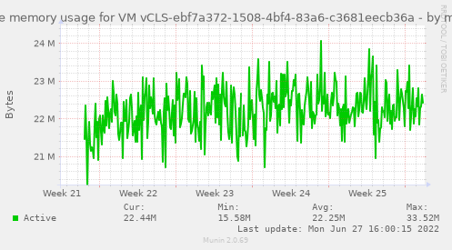 Active memory usage for VM vCLS-ebf7a372-1508-4bf4-83a6-c3681eecb36a