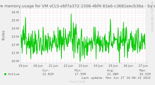 Active memory usage for VM vCLS-ebf7a372-1508-4bf4-83a6-c3681eecb36a