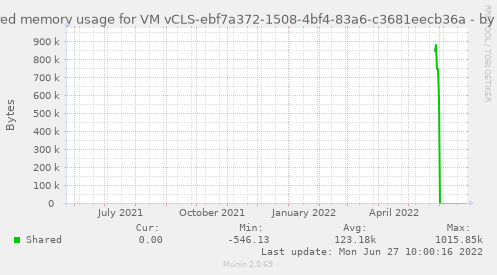 Shared memory usage for VM vCLS-ebf7a372-1508-4bf4-83a6-c3681eecb36a