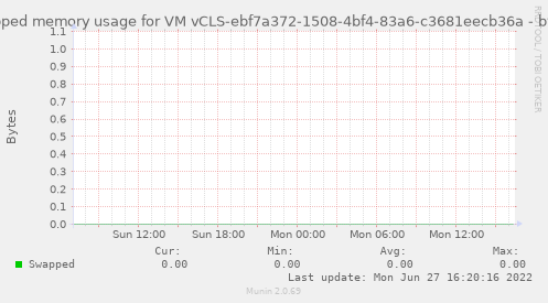 Swapped memory usage for VM vCLS-ebf7a372-1508-4bf4-83a6-c3681eecb36a