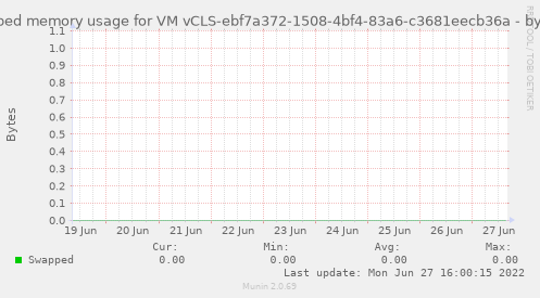 Swapped memory usage for VM vCLS-ebf7a372-1508-4bf4-83a6-c3681eecb36a