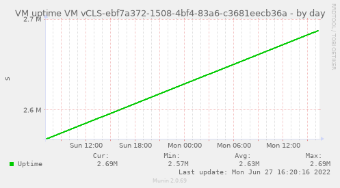 VM uptime VM vCLS-ebf7a372-1508-4bf4-83a6-c3681eecb36a