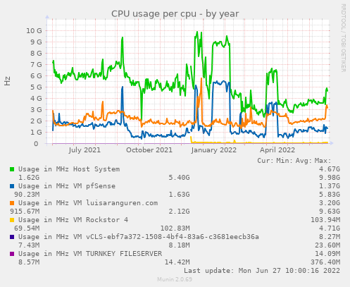 CPU usage per cpu