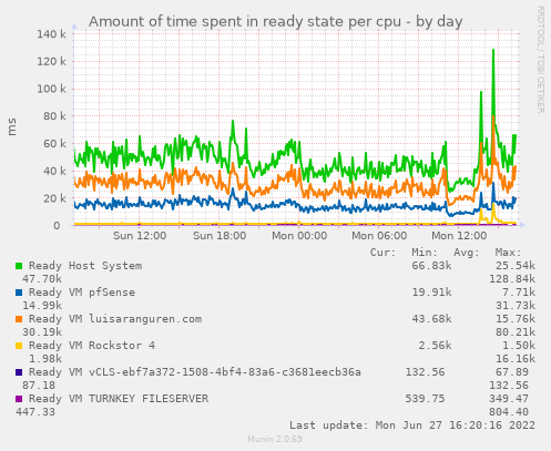 Amount of time spent in ready state per cpu
