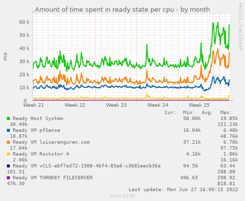 Amount of time spent in ready state per cpu