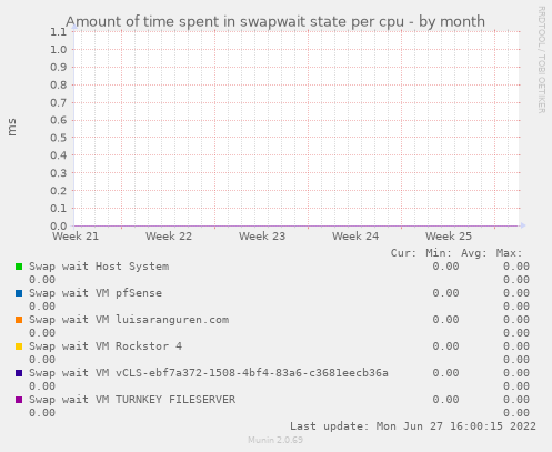 Amount of time spent in swapwait state per cpu
