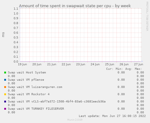 Amount of time spent in swapwait state per cpu