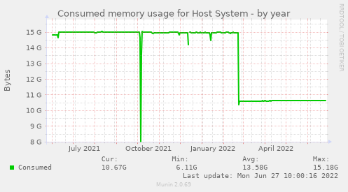 Consumed memory usage for Host System