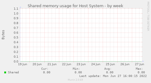 Shared memory usage for Host System