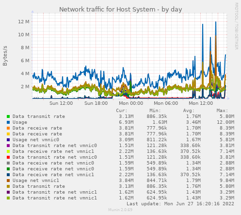 Network traffic for Host System