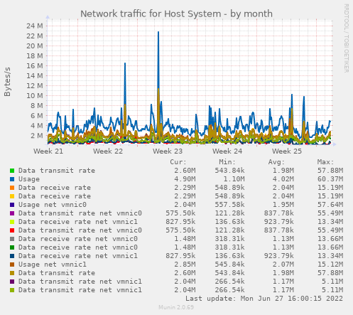Network traffic for Host System