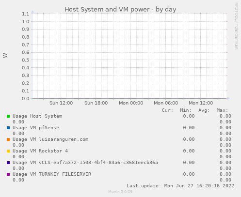 Host System and VM power