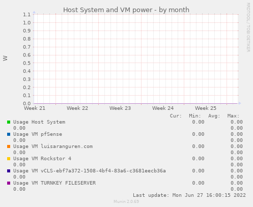 Host System and VM power