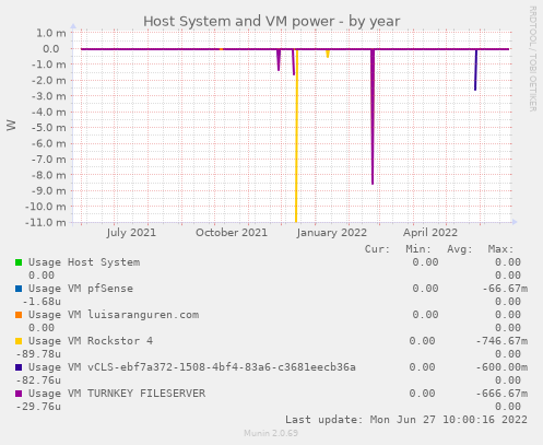 Host System and VM power