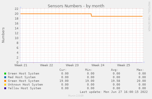 Sensors Numbers