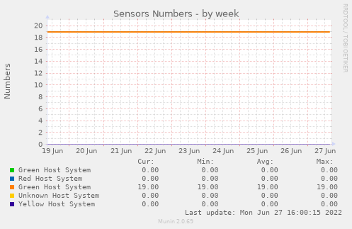 Sensors Numbers