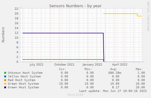 Sensors Numbers