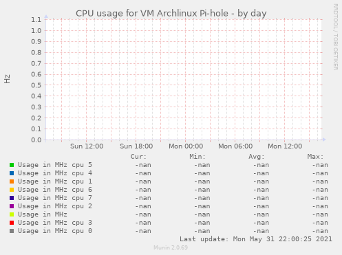 CPU usage for VM Archlinux Pi-hole