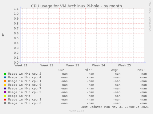 CPU usage for VM Archlinux Pi-hole