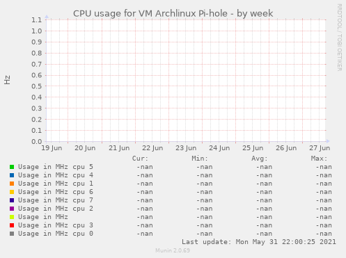 CPU usage for VM Archlinux Pi-hole