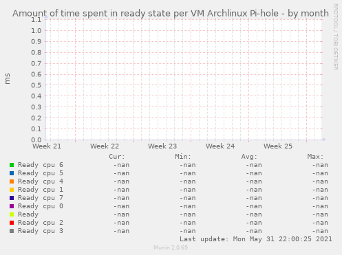 Amount of time spent in ready state per VM Archlinux Pi-hole