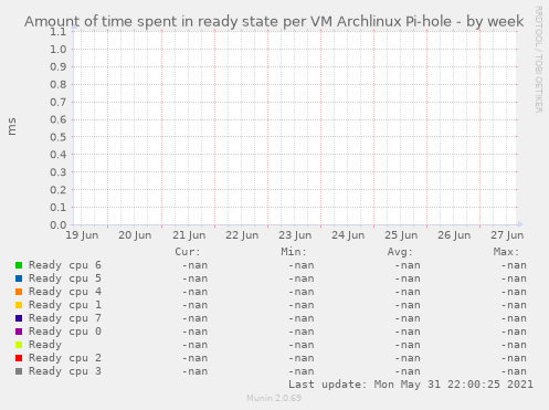 Amount of time spent in ready state per VM Archlinux Pi-hole