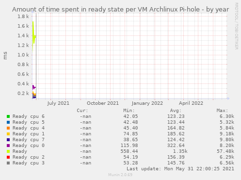Amount of time spent in ready state per VM Archlinux Pi-hole