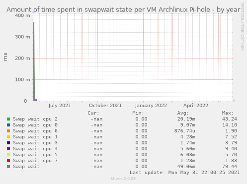 Amount of time spent in swapwait state per VM Archlinux Pi-hole