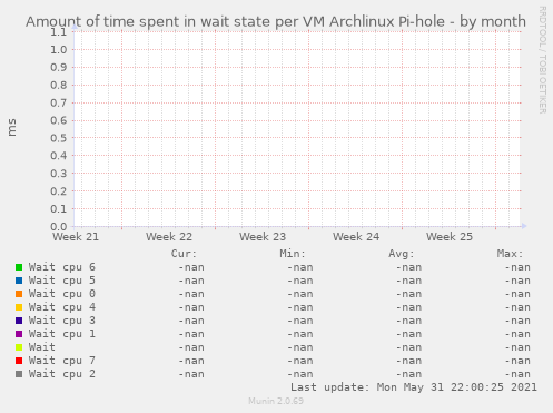 Amount of time spent in wait state per VM Archlinux Pi-hole