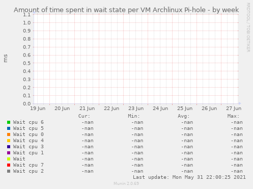 Amount of time spent in wait state per VM Archlinux Pi-hole