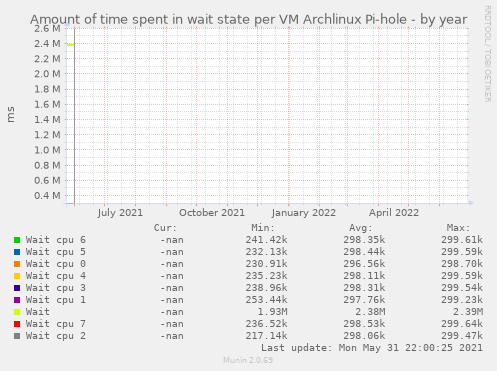 Amount of time spent in wait state per VM Archlinux Pi-hole